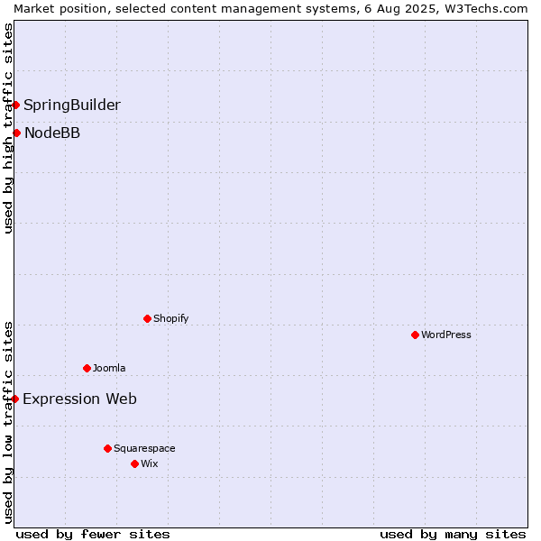 Market position of NodeBB vs. SpringBuilder vs. Expression Web