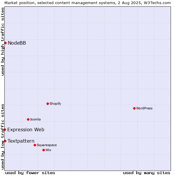 Market position of NodeBB vs. Textpattern vs. Expression Web