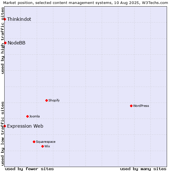 Market position of NodeBB vs. Thinkindot vs. Expression Web