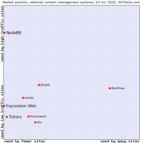 Market position of Tistory vs. NodeBB vs. Expression Web