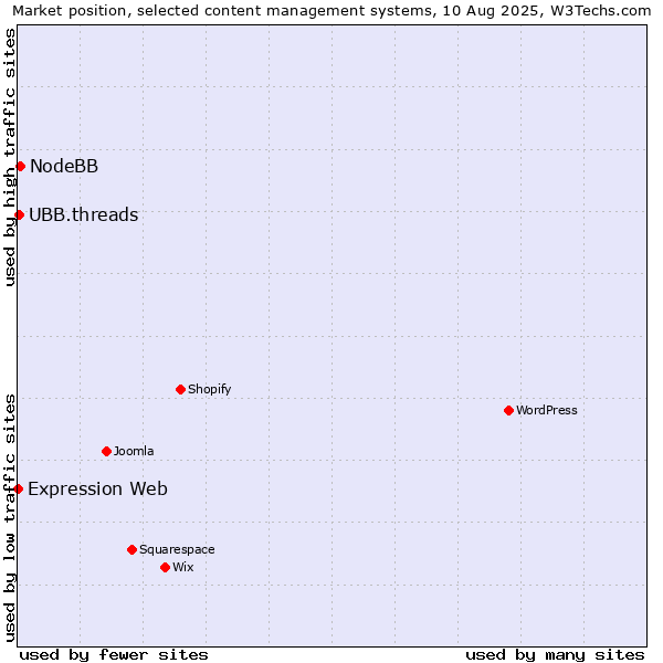 Market position of NodeBB vs. UBB.threads vs. Expression Web