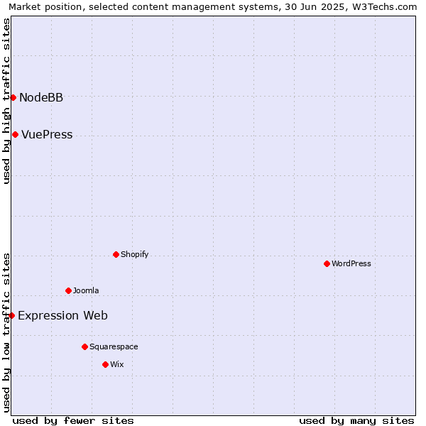 Market position of VuePress vs. NodeBB vs. Expression Web