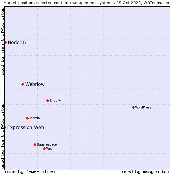 Market position of Webflow vs. NodeBB vs. Expression Web