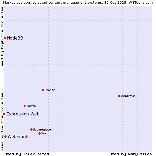 Market position of WebFronts vs. NodeBB vs. Expression Web