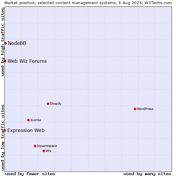 Market position of NodeBB vs. Web Wiz Forums vs. Expression Web