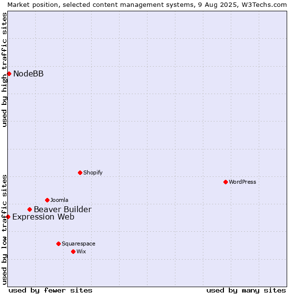 Market position of Beaver Builder vs. NodeBB vs. Expression Web