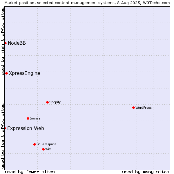 Market position of XpressEngine vs. NodeBB vs. Expression Web
