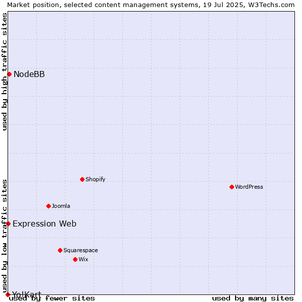Market position of NodeBB vs. Expression Web vs. Yo!Kart