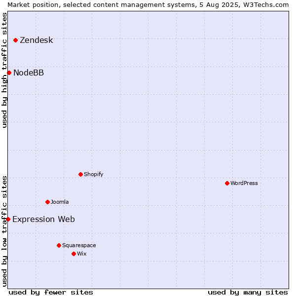 Market position of Zendesk vs. NodeBB vs. Expression Web
