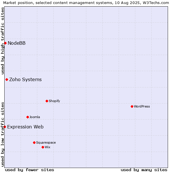 Market position of Zoho Systems vs. NodeBB vs. Expression Web