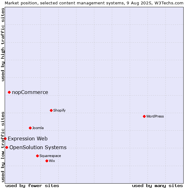Market position of nopCommerce vs. OpenSolution Systems vs. Expression Web