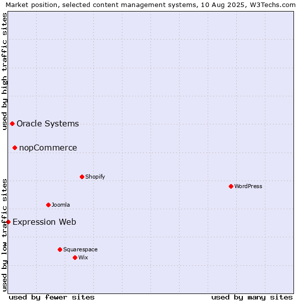 Market position of nopCommerce vs. Oracle Systems vs. Expression Web