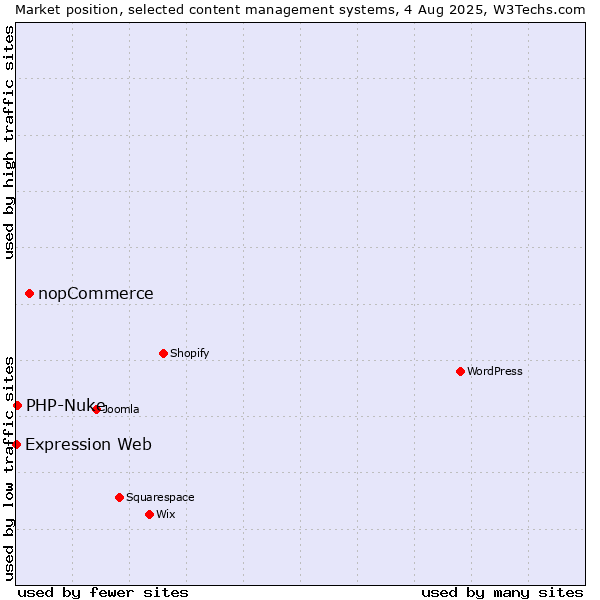 Market position of nopCommerce vs. PHP-Nuke vs. Expression Web