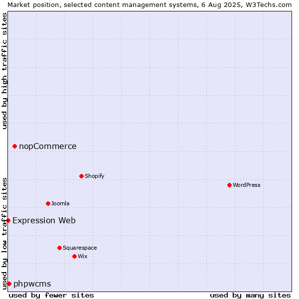 Market position of nopCommerce vs. phpwcms vs. Expression Web