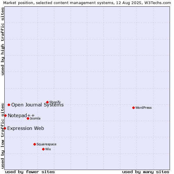 Market position of Open Journal Systems vs. Notepad++ vs. Expression Web