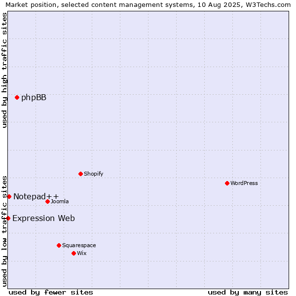 Market position of phpBB vs. Notepad++ vs. Expression Web