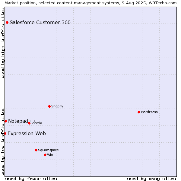 Market position of Salesforce Customer 360 vs. Notepad++ vs. Expression Web