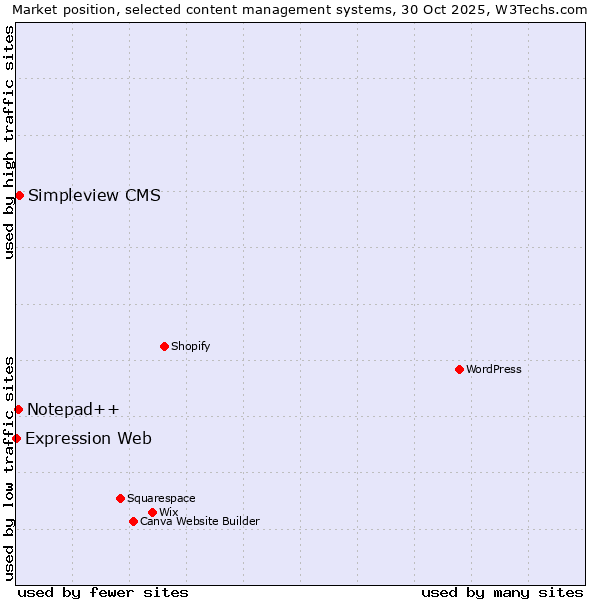 Market position of Simpleview CMS vs. Notepad++ vs. Expression Web