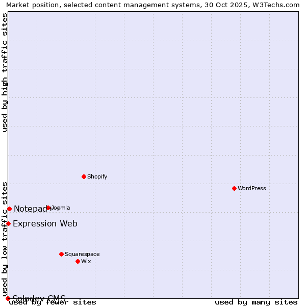 Market position of Notepad++ vs. Expression Web vs. Solodev CMS