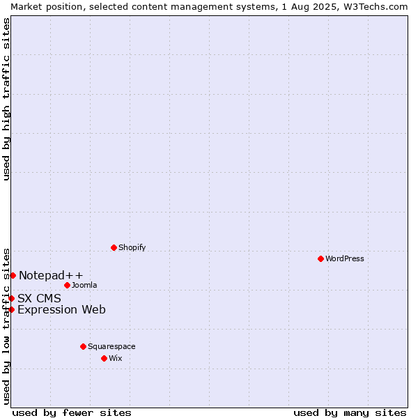 Market position of Notepad++ vs. Expression Web vs. SX CMS