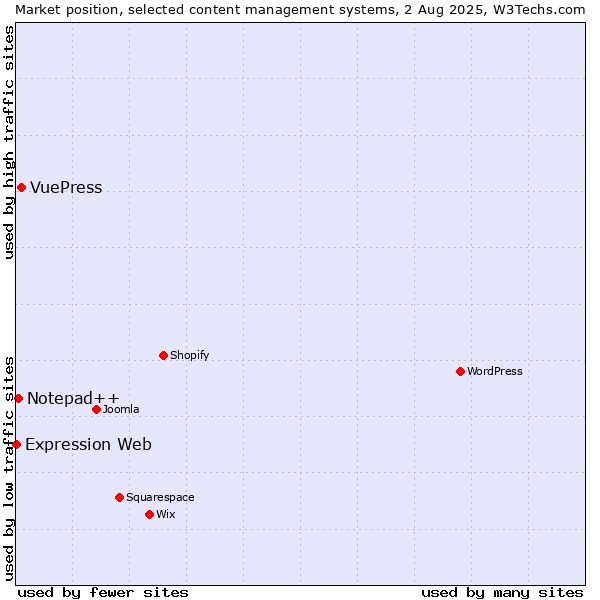Market position of VuePress vs. Notepad++ vs. Expression Web