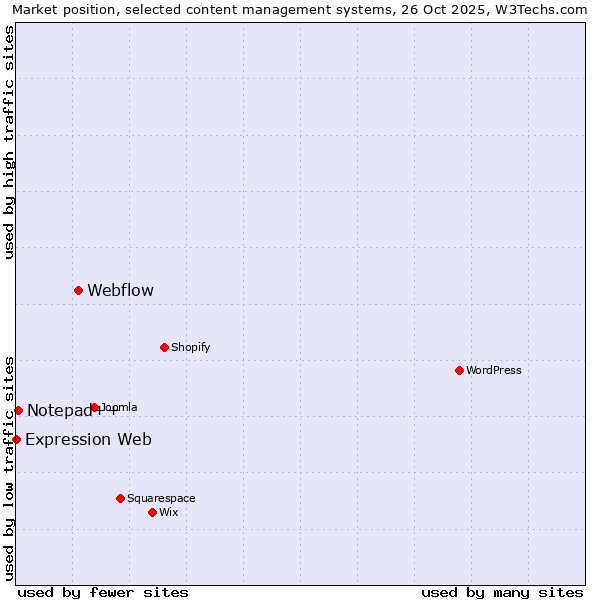 Market position of Webflow vs. Notepad++ vs. Expression Web