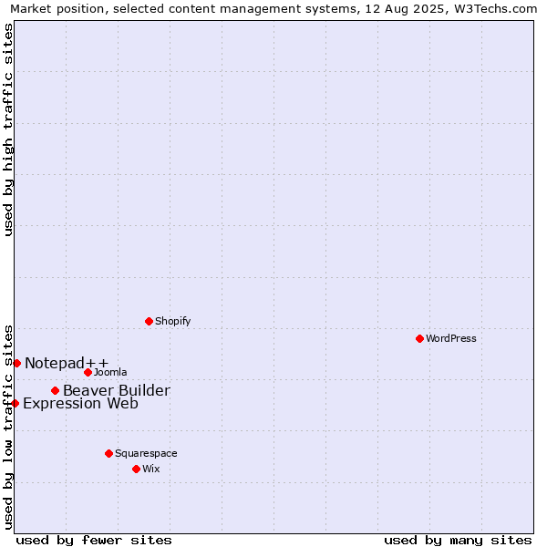 Market position of Beaver Builder vs. Notepad++ vs. Expression Web