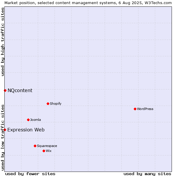 Market position of NQcontent vs. Expression Web