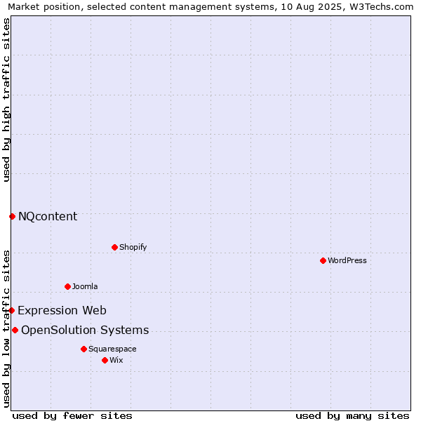 Market position of OpenSolution Systems vs. NQcontent vs. Expression Web