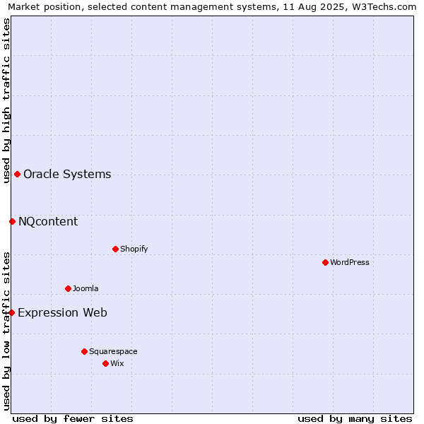 Market position of Oracle Systems vs. NQcontent vs. Expression Web