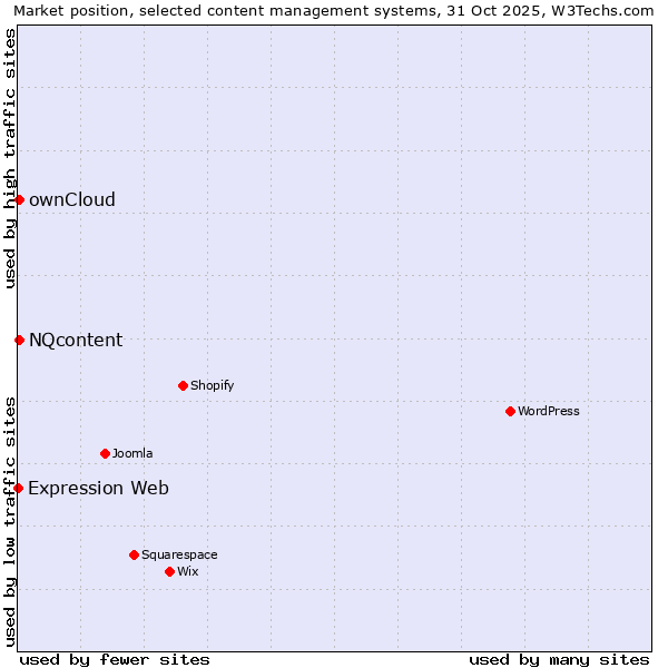 Market position of ownCloud vs. NQcontent vs. Expression Web