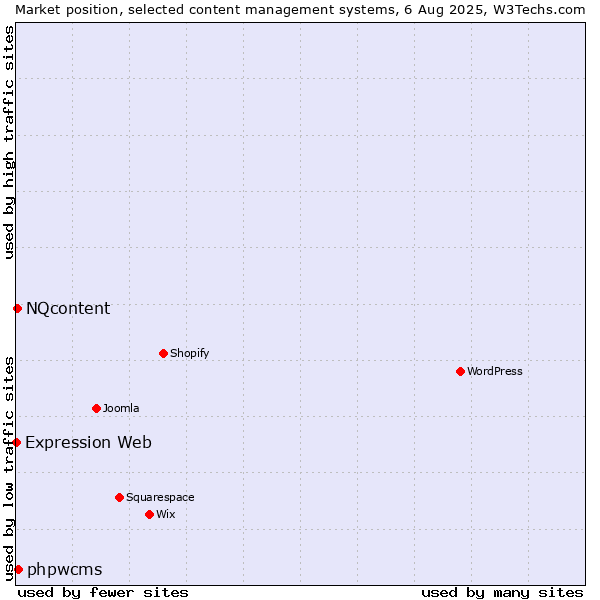 Market position of phpwcms vs. NQcontent vs. Expression Web