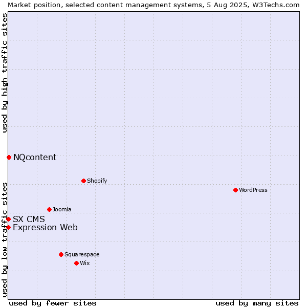 Market position of NQcontent vs. Expression Web vs. SX CMS