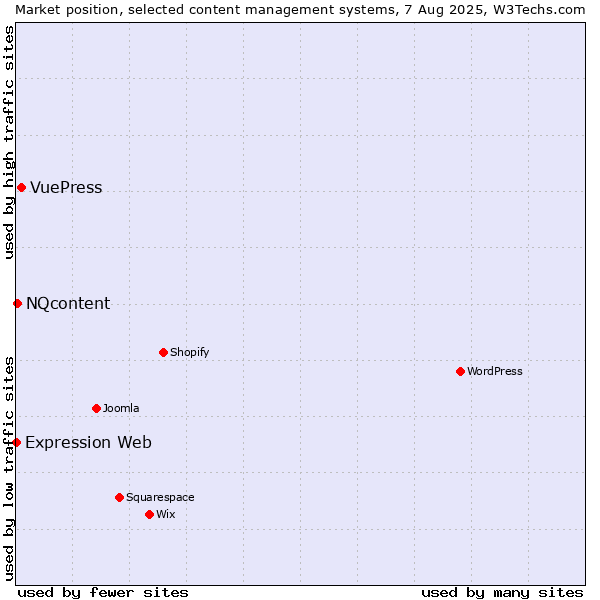 Market position of VuePress vs. NQcontent vs. Expression Web