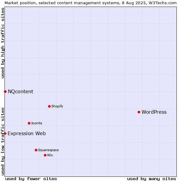 Market position of WordPress vs. NQcontent vs. Expression Web