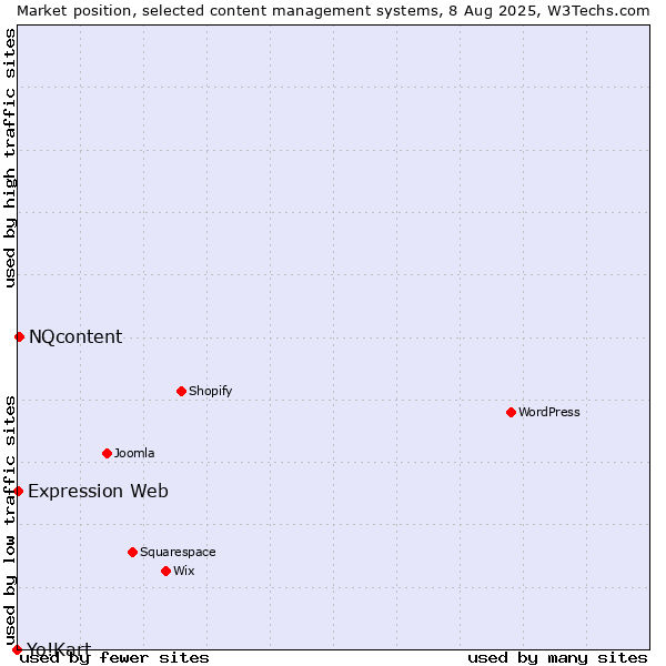 Market position of NQcontent vs. Expression Web vs. Yo!Kart