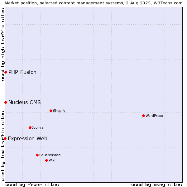 Market position of PHP-Fusion vs. Nucleus CMS vs. Expression Web