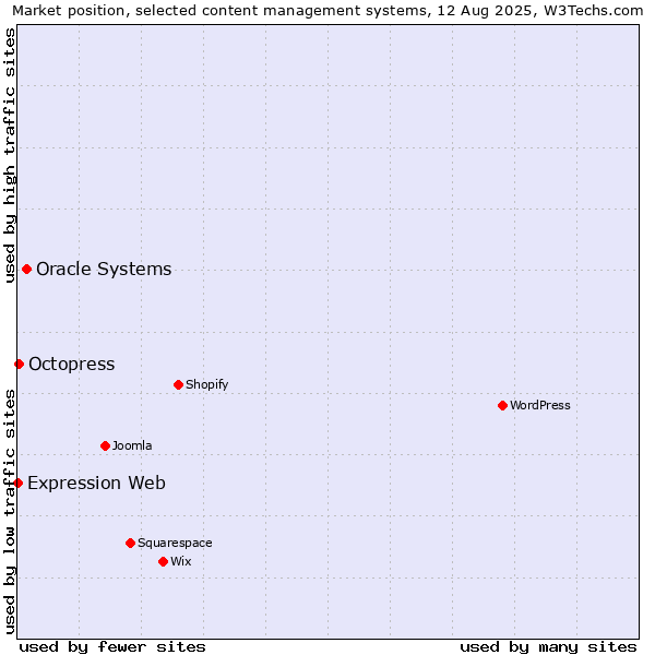 Market position of Oracle Systems vs. Octopress vs. Expression Web