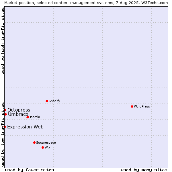 Market position of Umbraco vs. Octopress vs. Expression Web
