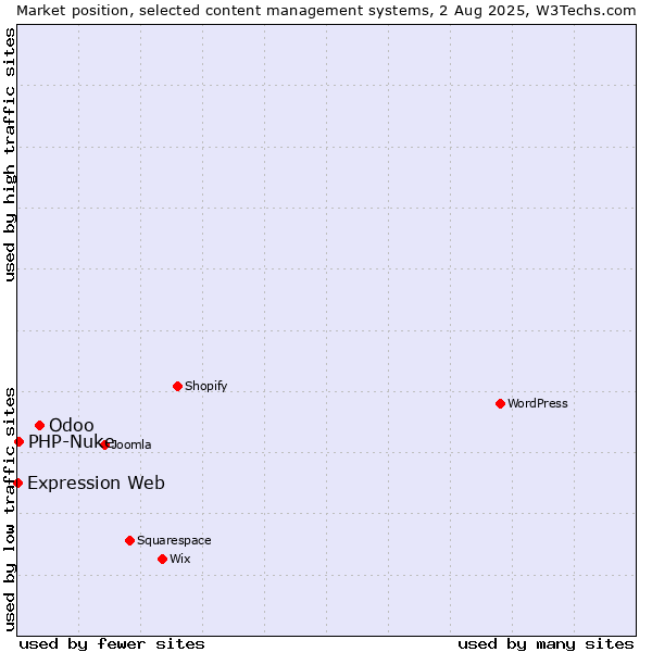 Market position of Odoo vs. PHP-Nuke vs. Expression Web