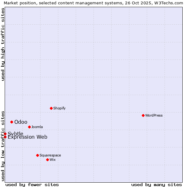Market position of Odoo vs. Expression Web vs. Svbtle