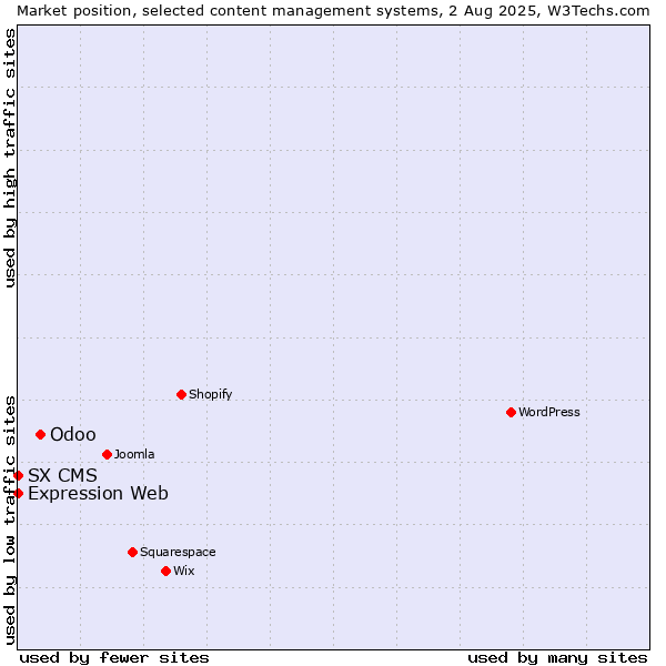 Market position of Odoo vs. Expression Web vs. SX CMS