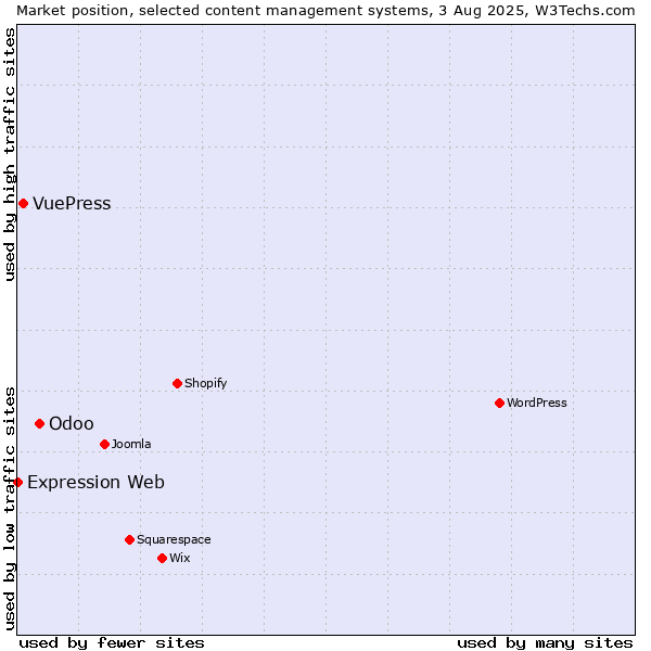 Market position of Odoo vs. VuePress vs. Expression Web