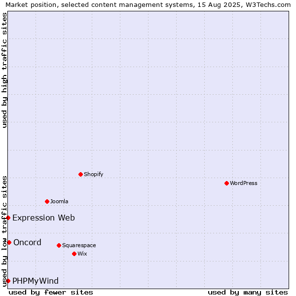 Market position of Oncord vs. PHPMyWind vs. Expression Web