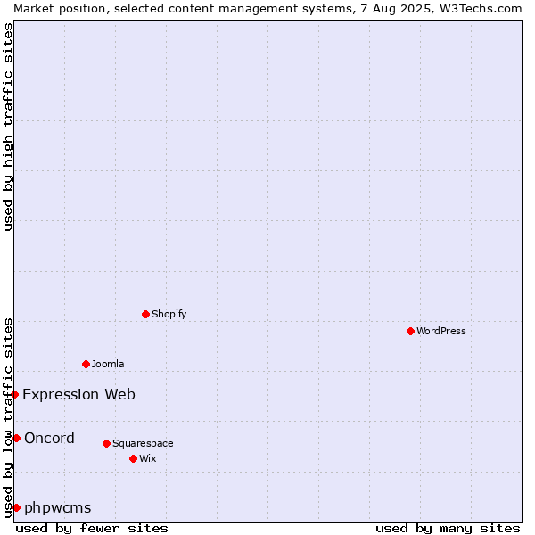 Market position of phpwcms vs. Oncord vs. Expression Web
