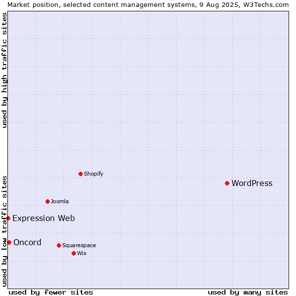Market position of WordPress vs. Oncord vs. Expression Web