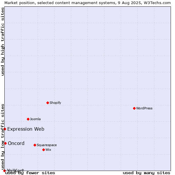 Market position of Oncord vs. Expression Web vs. Yo!Kart
