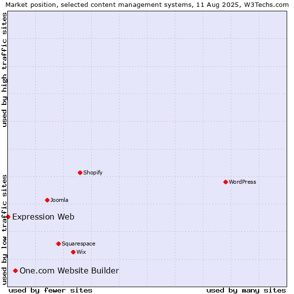 Market position of One.com Website Builder vs. Expression Web