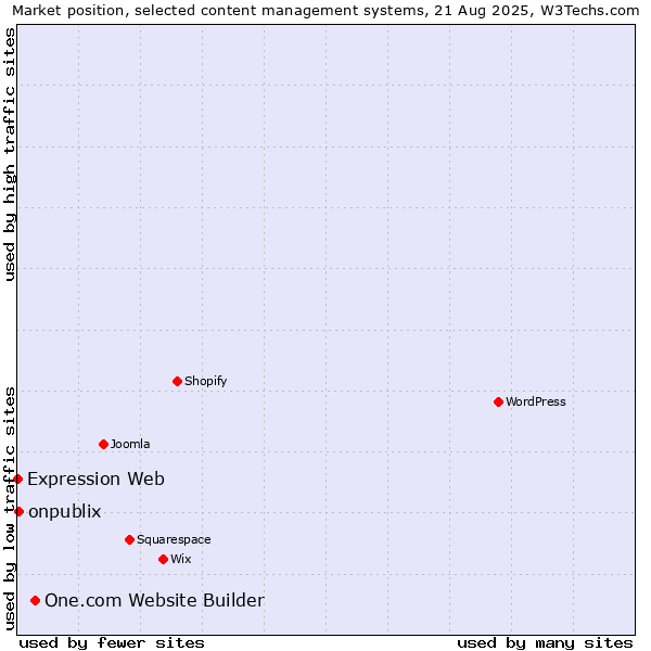 Market position of One.com Website Builder vs. onpublix vs. Expression Web
