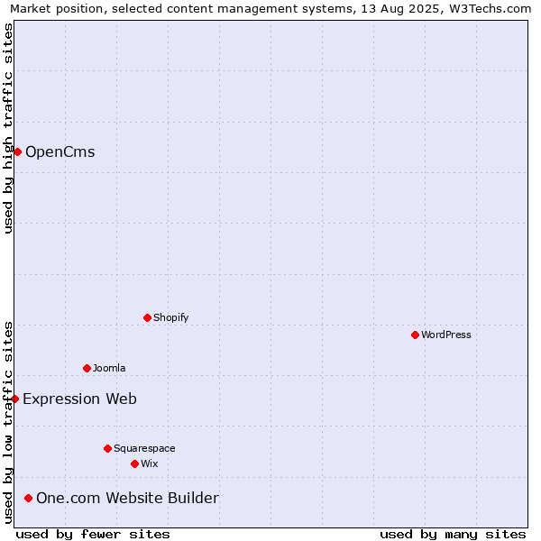 Market position of One.com Website Builder vs. OpenCms vs. Expression Web